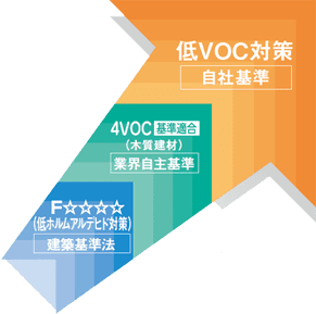 VOC基準
